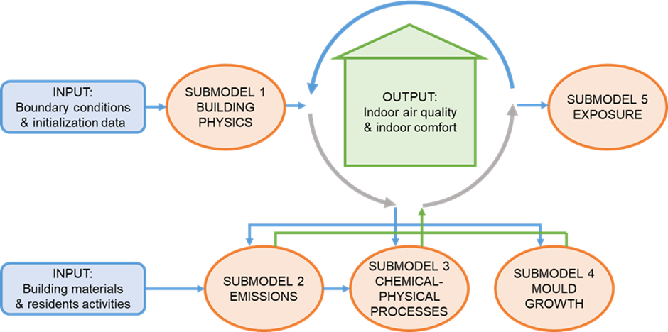 iaqcc_submodels